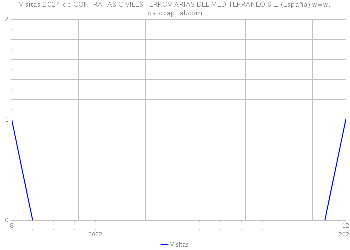 Visitas 2024 de CONTRATAS CIVILES FERROVIARIAS DEL MEDITERRANEO S.L. (España) 