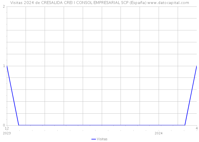 Visitas 2024 de CRESALIDA CREI I CONSOL EMPRESARIAL SCP (España) 
