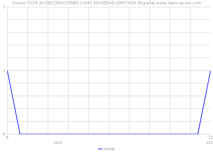 Visitas 2024 de DECORACIONES CANO SOCIEDAD LIMITADA (España) 
