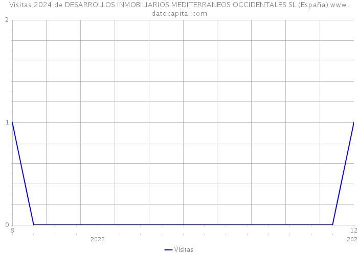 Visitas 2024 de DESARROLLOS INMOBILIARIOS MEDITERRANEOS OCCIDENTALES SL (España) 