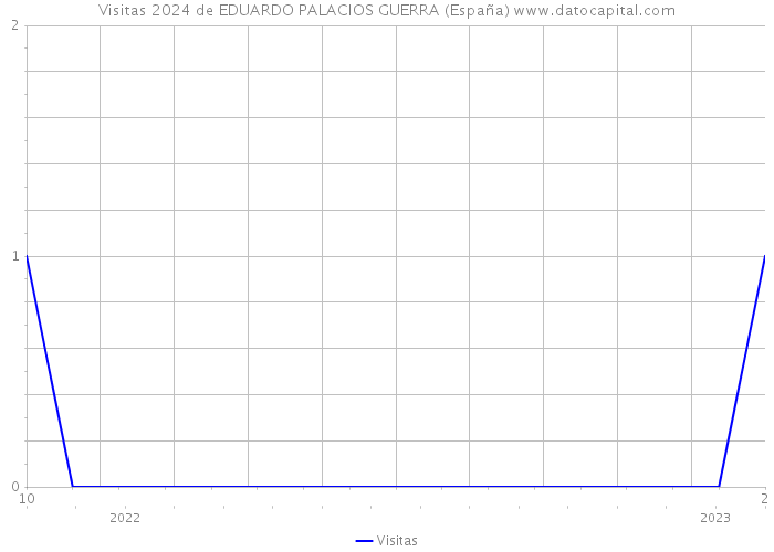 Visitas 2024 de EDUARDO PALACIOS GUERRA (España) 