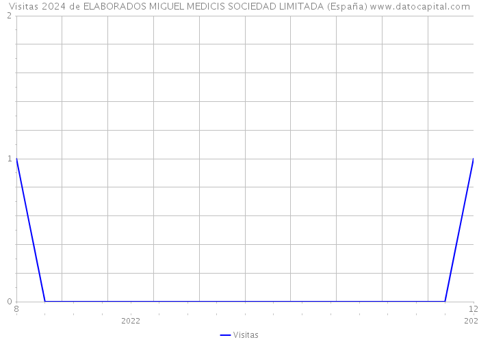 Visitas 2024 de ELABORADOS MIGUEL MEDICIS SOCIEDAD LIMITADA (España) 