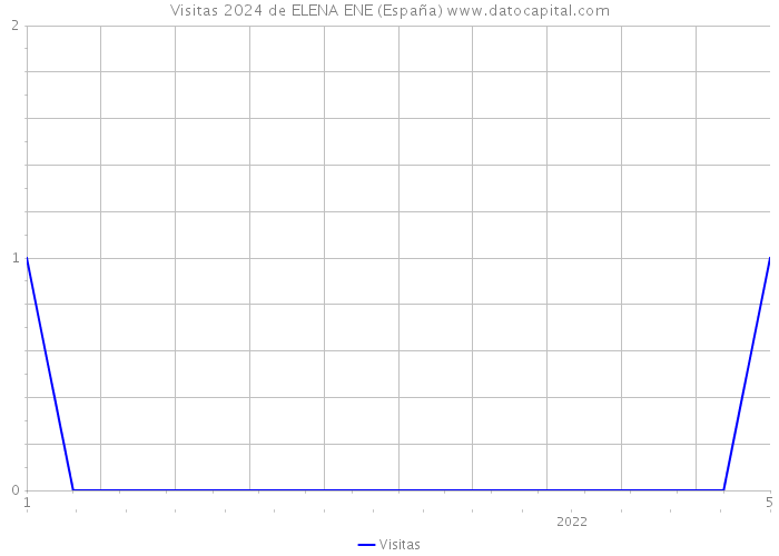 Visitas 2024 de ELENA ENE (España) 