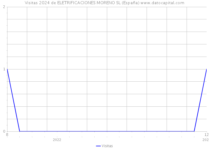Visitas 2024 de ELETRIFICACIONES MORENO SL (España) 