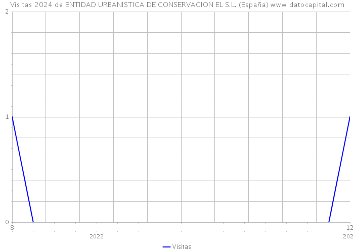 Visitas 2024 de ENTIDAD URBANISTICA DE CONSERVACION EL S.L. (España) 