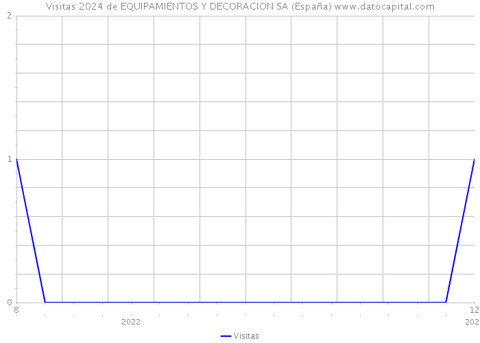 Visitas 2024 de EQUIPAMIENTOS Y DECORACION SA (España) 