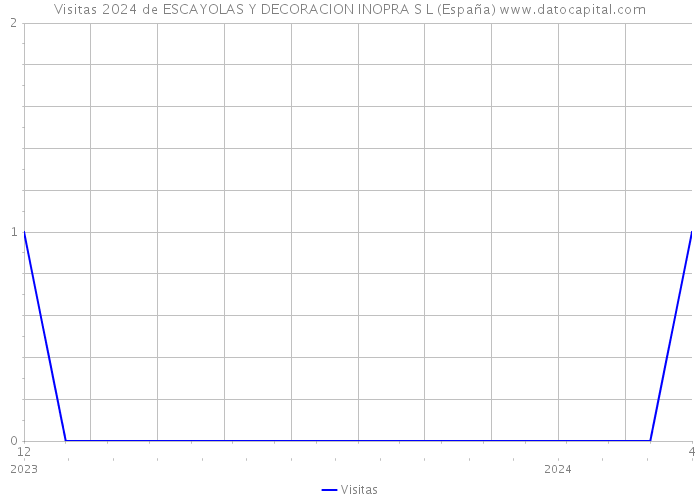 Visitas 2024 de ESCAYOLAS Y DECORACION INOPRA S L (España) 