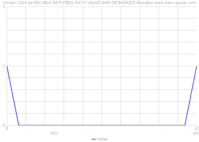 Visitas 2024 de ESCUELA DE FUTBOL RAYO VALLECANO DE BADAJOZ (España) 