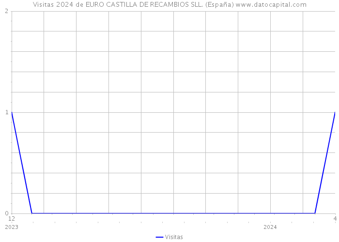 Visitas 2024 de EURO CASTILLA DE RECAMBIOS SLL. (España) 