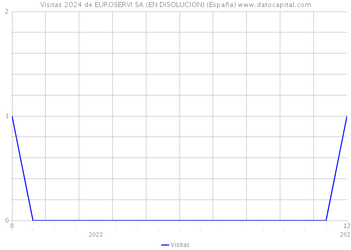 Visitas 2024 de EUROSERVI SA (EN DISOLUCION) (España) 