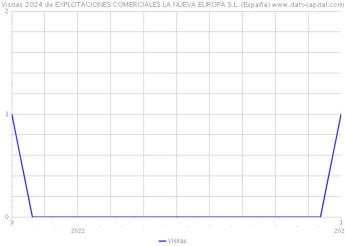 Visitas 2024 de EXPLOTACIONES COMERCIALES LA NUEVA EUROPA S.L. (España) 