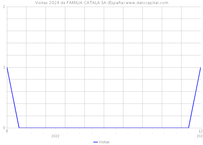 Visitas 2024 de FAMILIA CATALA SA (España) 