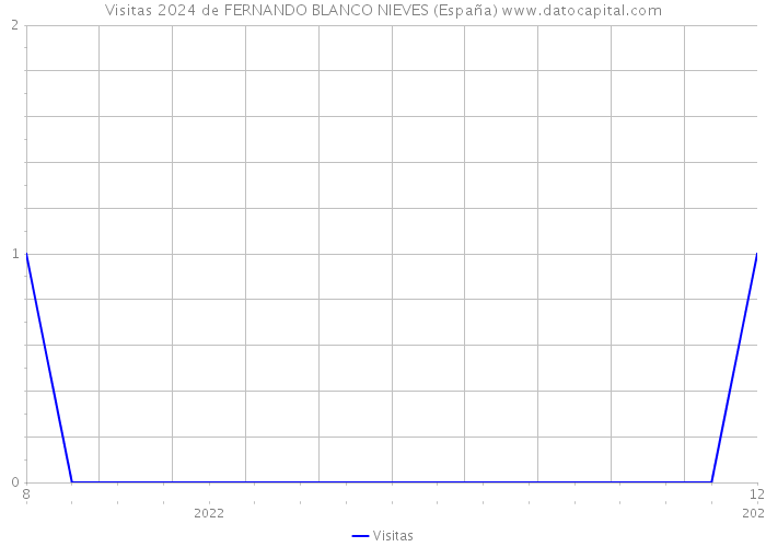 Visitas 2024 de FERNANDO BLANCO NIEVES (España) 