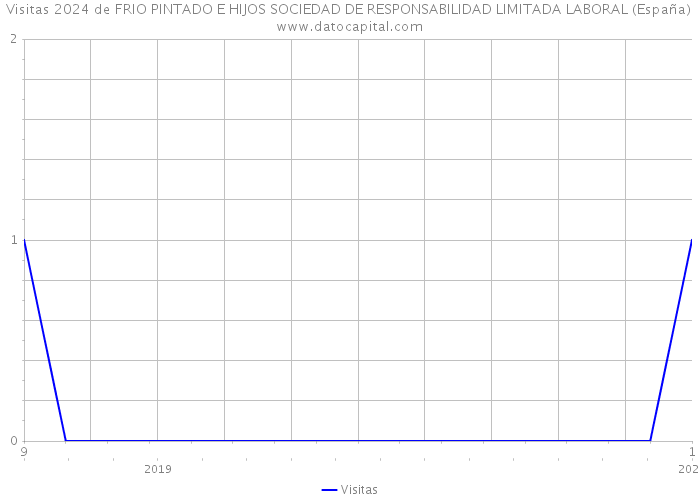 Visitas 2024 de FRIO PINTADO E HIJOS SOCIEDAD DE RESPONSABILIDAD LIMITADA LABORAL (España) 