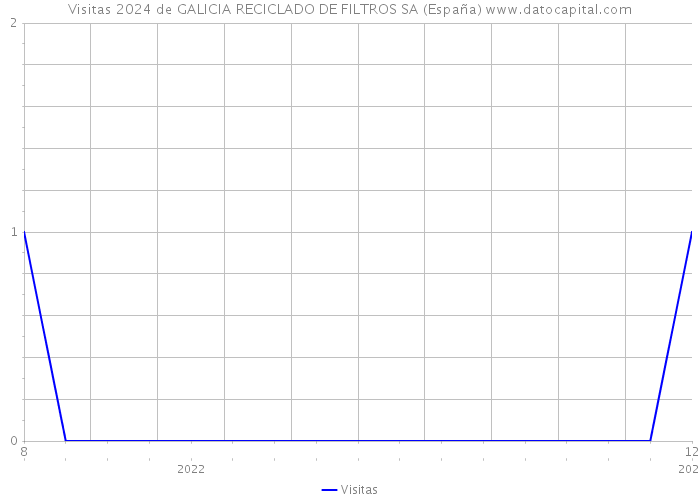 Visitas 2024 de GALICIA RECICLADO DE FILTROS SA (España) 