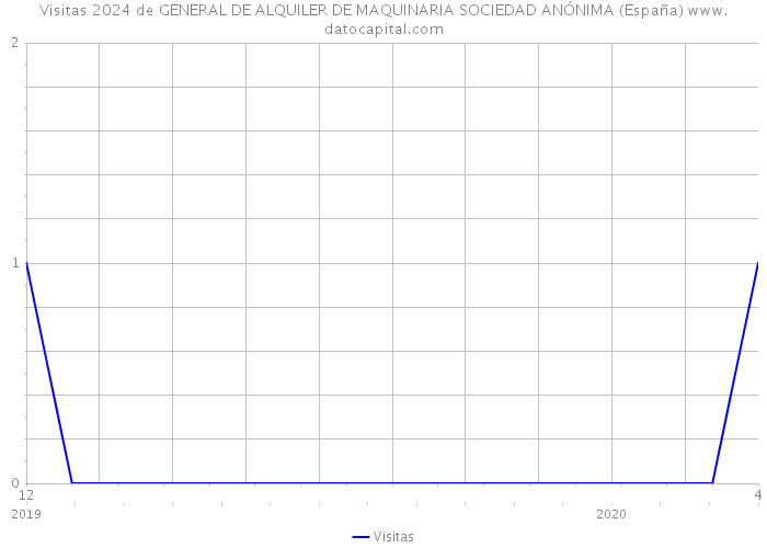 Visitas 2024 de GENERAL DE ALQUILER DE MAQUINARIA SOCIEDAD ANÓNIMA (España) 
