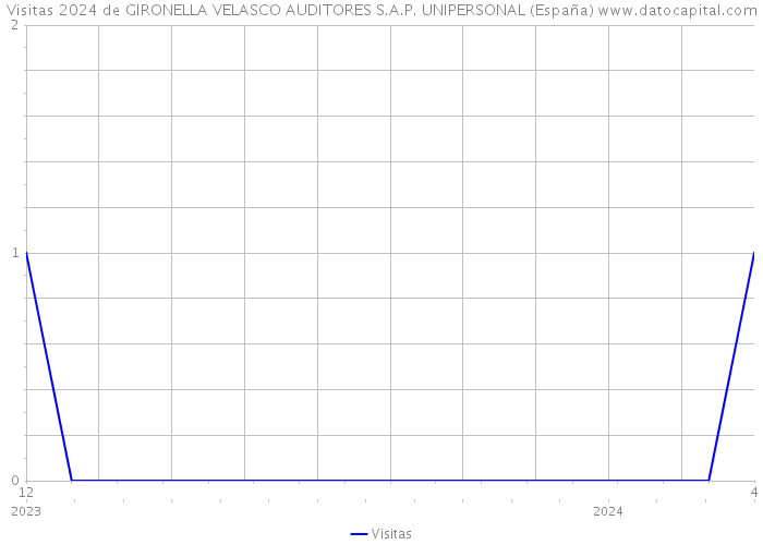 Visitas 2024 de GIRONELLA VELASCO AUDITORES S.A.P. UNIPERSONAL (España) 