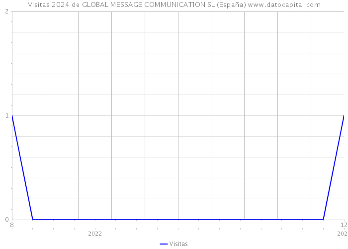 Visitas 2024 de GLOBAL MESSAGE COMMUNICATION SL (España) 