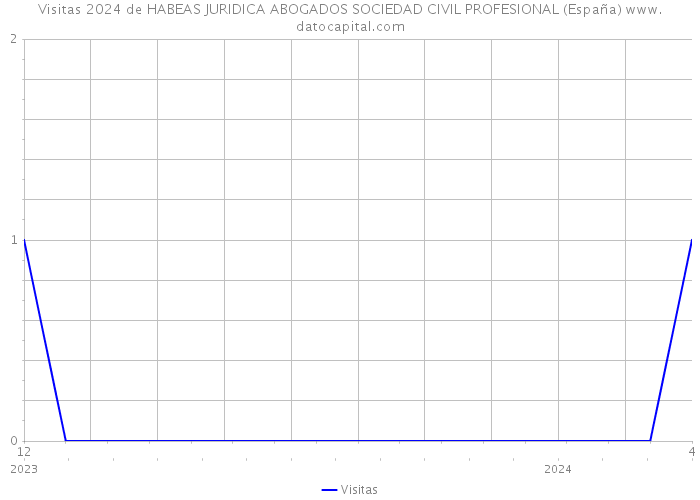 Visitas 2024 de HABEAS JURIDICA ABOGADOS SOCIEDAD CIVIL PROFESIONAL (España) 