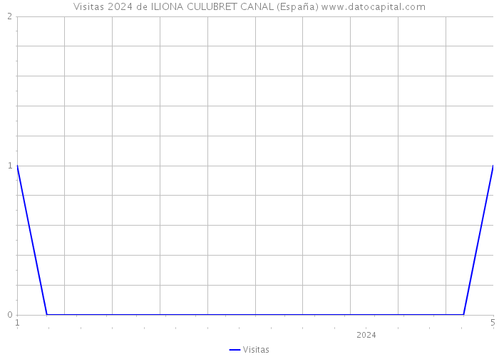 Visitas 2024 de ILIONA CULUBRET CANAL (España) 
