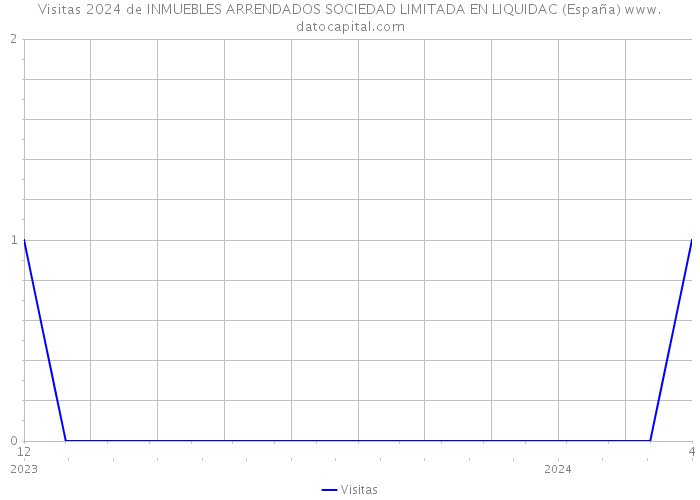 Visitas 2024 de INMUEBLES ARRENDADOS SOCIEDAD LIMITADA EN LIQUIDAC (España) 