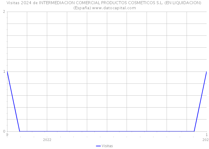 Visitas 2024 de INTERMEDIACION COMERCIAL PRODUCTOS COSMETICOS S.L. (EN LIQUIDACION) (España) 