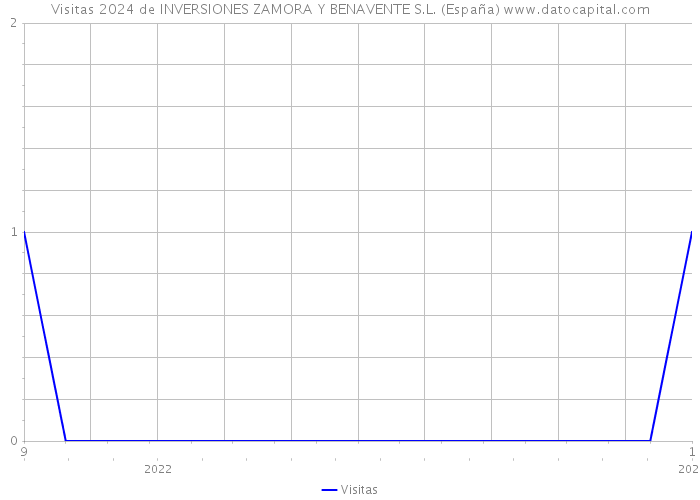 Visitas 2024 de INVERSIONES ZAMORA Y BENAVENTE S.L. (España) 