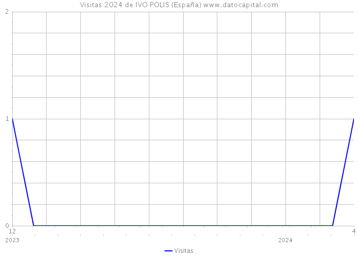 Visitas 2024 de IVO POLIS (España) 
