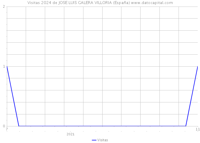 Visitas 2024 de JOSE LUIS GALERA VILLORIA (España) 