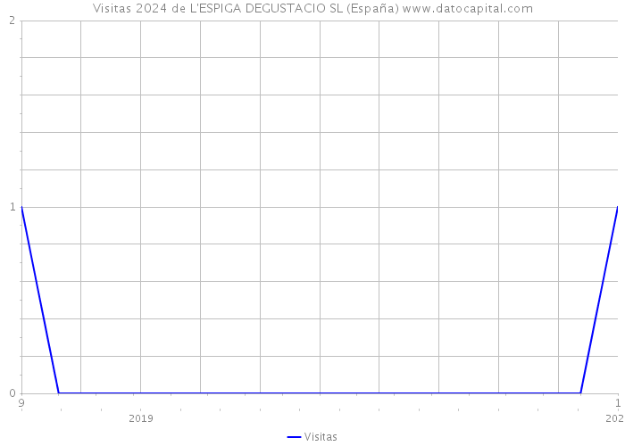 Visitas 2024 de L'ESPIGA DEGUSTACIO SL (España) 