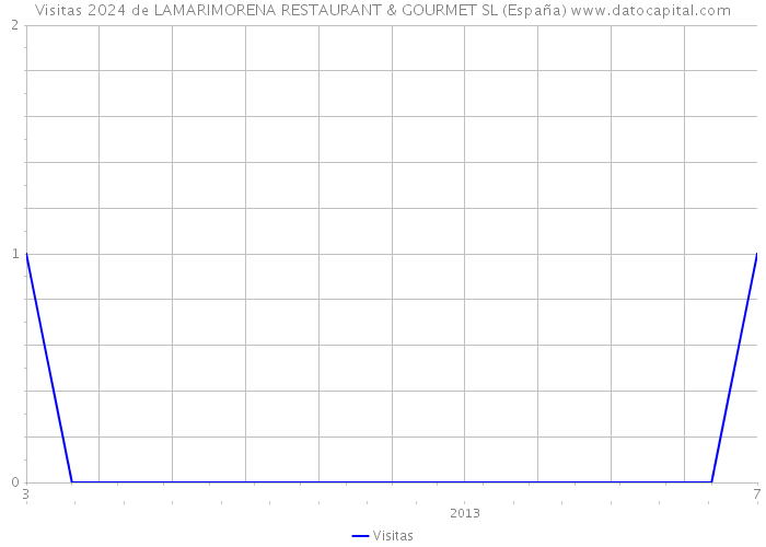 Visitas 2024 de LAMARIMORENA RESTAURANT & GOURMET SL (España) 