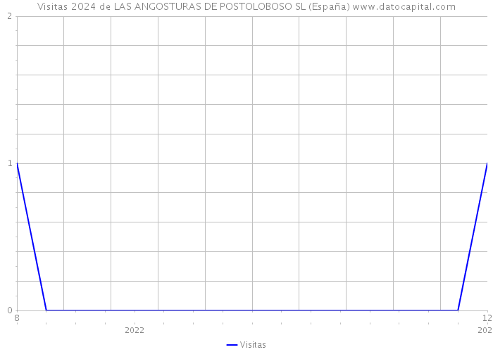 Visitas 2024 de LAS ANGOSTURAS DE POSTOLOBOSO SL (España) 