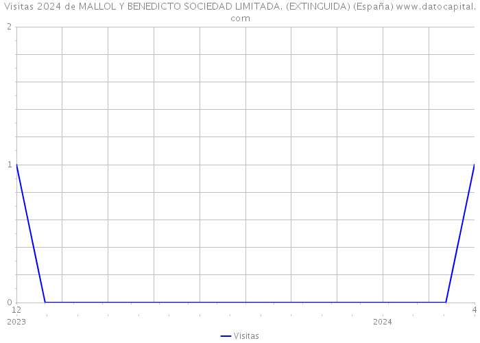 Visitas 2024 de MALLOL Y BENEDICTO SOCIEDAD LIMITADA. (EXTINGUIDA) (España) 