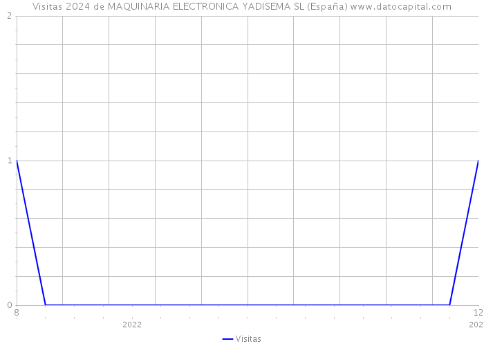 Visitas 2024 de MAQUINARIA ELECTRONICA YADISEMA SL (España) 