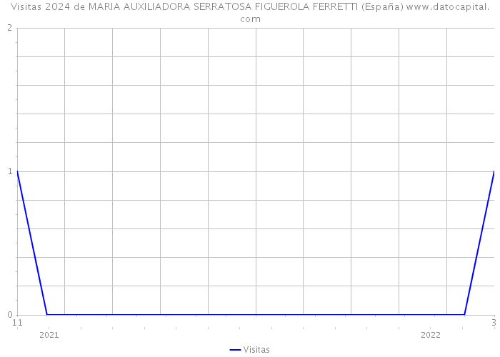 Visitas 2024 de MARIA AUXILIADORA SERRATOSA FIGUEROLA FERRETTI (España) 
