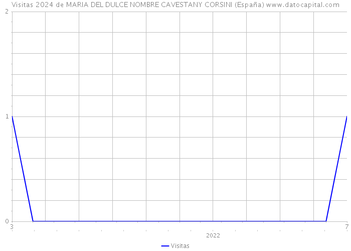 Visitas 2024 de MARIA DEL DULCE NOMBRE CAVESTANY CORSINI (España) 