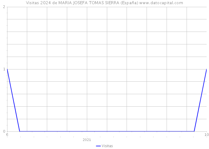 Visitas 2024 de MARIA JOSEFA TOMAS SIERRA (España) 