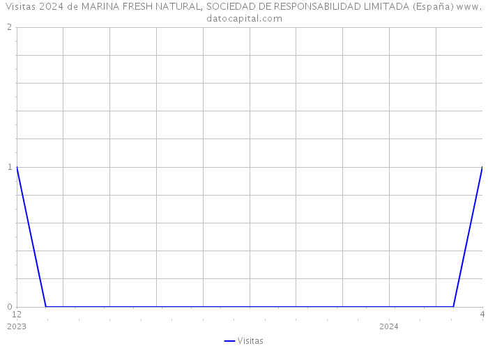 Visitas 2024 de MARINA FRESH NATURAL, SOCIEDAD DE RESPONSABILIDAD LIMITADA (España) 