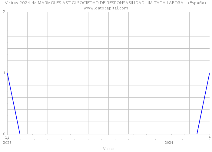Visitas 2024 de MARMOLES ASTIGI SOCIEDAD DE RESPONSABILIDAD LIMITADA LABORAL. (España) 