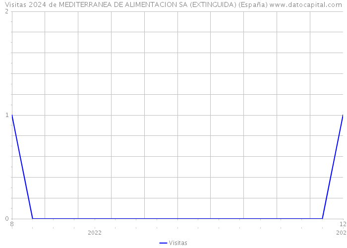 Visitas 2024 de MEDITERRANEA DE ALIMENTACION SA (EXTINGUIDA) (España) 