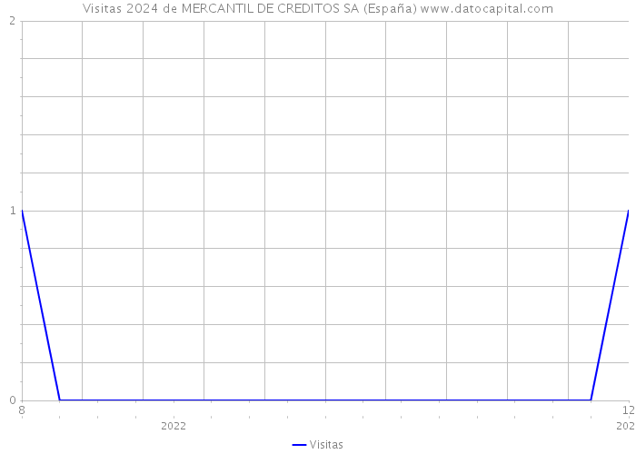 Visitas 2024 de MERCANTIL DE CREDITOS SA (España) 