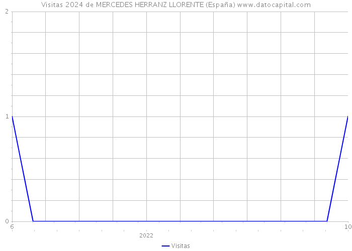 Visitas 2024 de MERCEDES HERRANZ LLORENTE (España) 