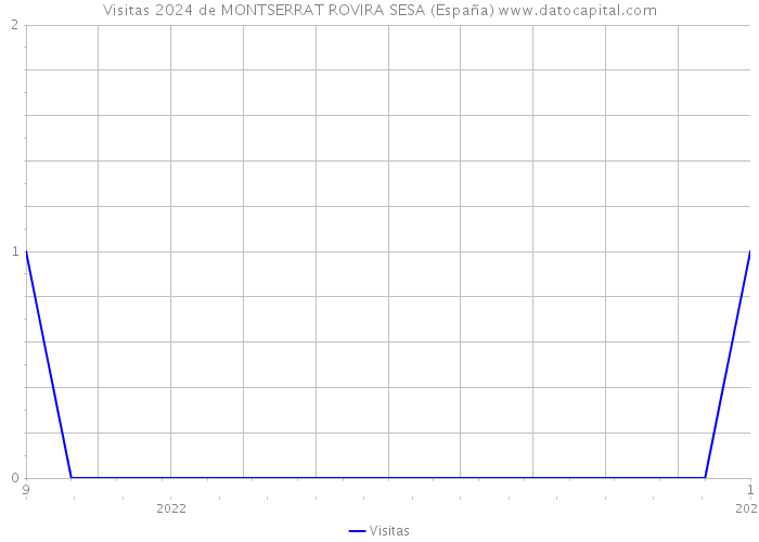 Visitas 2024 de MONTSERRAT ROVIRA SESA (España) 