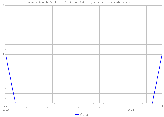 Visitas 2024 de MULTITIENDA GALICA SC (España) 