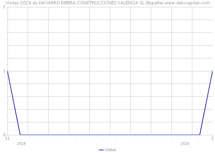 Visitas 2024 de NAVARRO RIBERA CONSTRUCCIONES VALENCIA SL (España) 