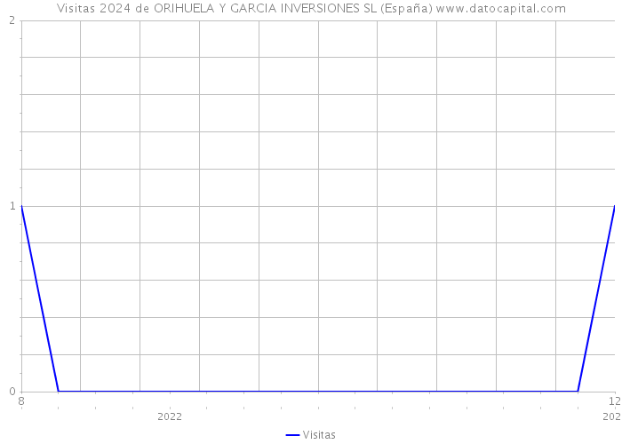 Visitas 2024 de ORIHUELA Y GARCIA INVERSIONES SL (España) 