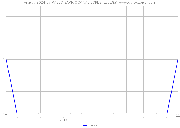 Visitas 2024 de PABLO BARRIOCANAL LOPEZ (España) 