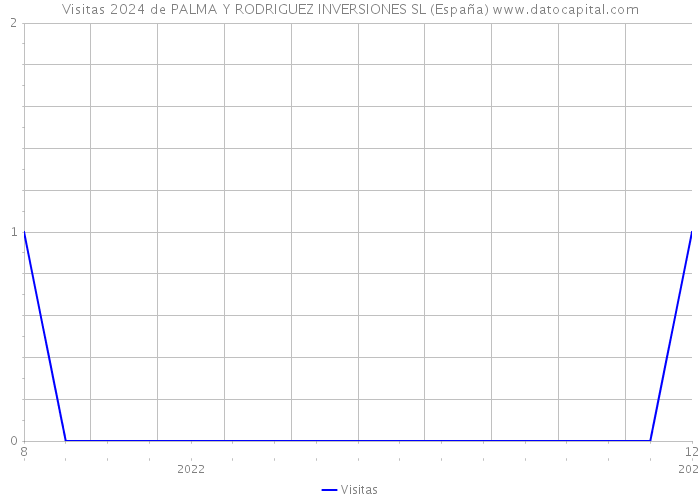Visitas 2024 de PALMA Y RODRIGUEZ INVERSIONES SL (España) 