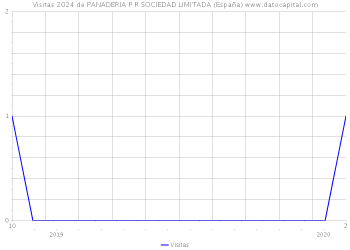 Visitas 2024 de PANADERIA P R SOCIEDAD LIMITADA (España) 