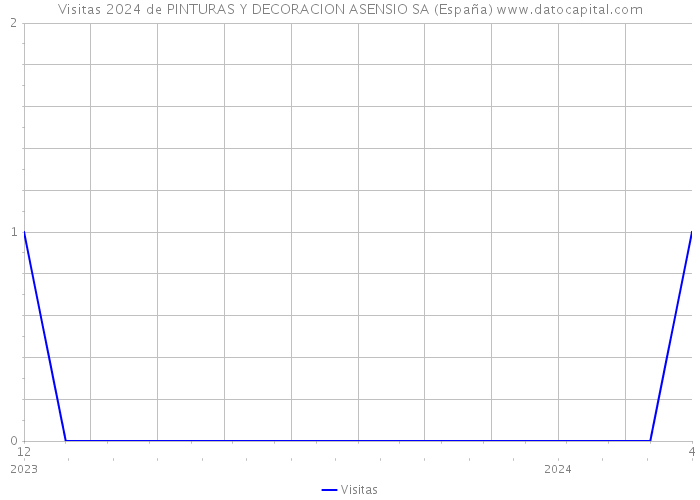 Visitas 2024 de PINTURAS Y DECORACION ASENSIO SA (España) 